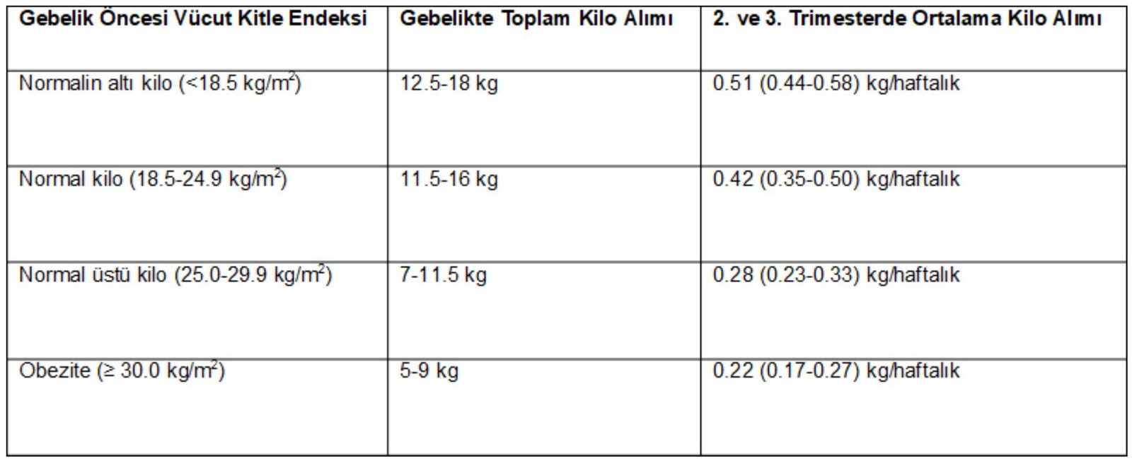 gebelikte kilo alımı